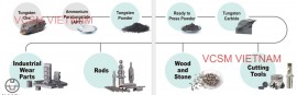 Quy trình sản xuất hợp kim Tungsten Carbide