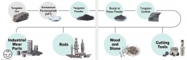 Công nghệ luyện bột - Powder Metallurgy - Carbide