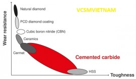 Tính chất, ưu điểm và so sánh của Cemented Carbide